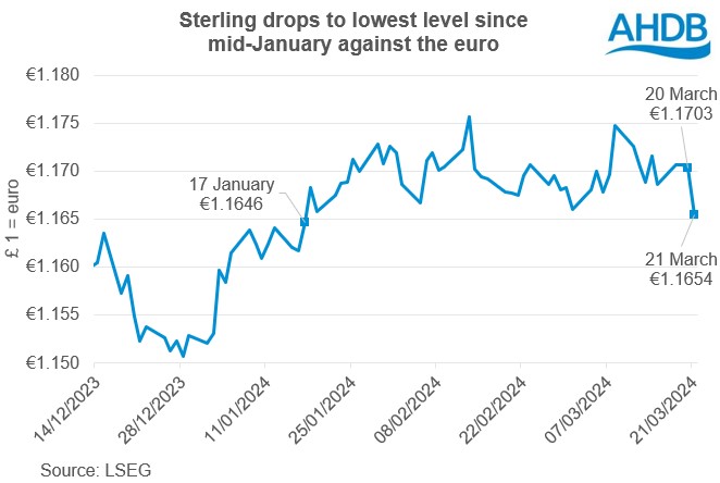 Chart showing the sterling to euro exchange rate at the lowest level since mid-January